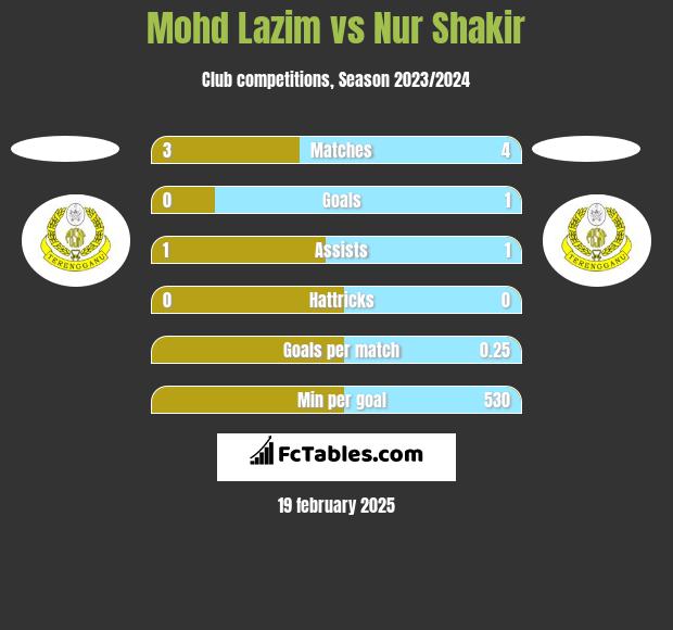 Mohd Lazim vs Nur Shakir h2h player stats