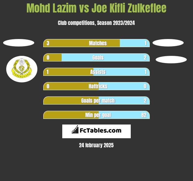 Mohd Lazim vs Joe Kifli Zulkeflee h2h player stats