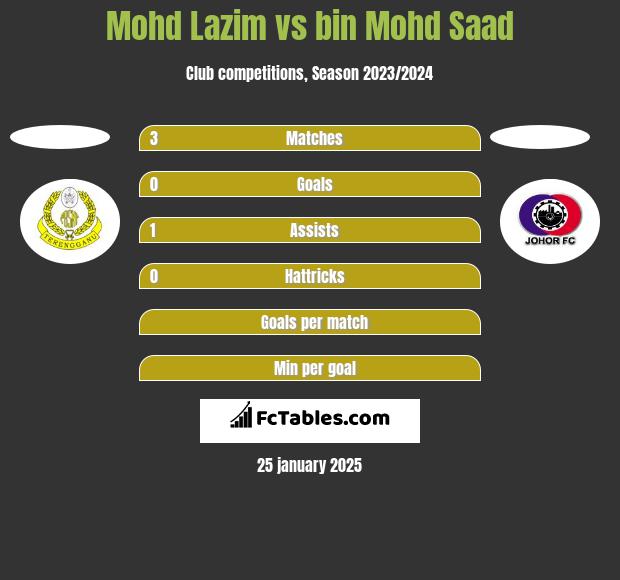 Mohd Lazim vs bin Mohd Saad h2h player stats