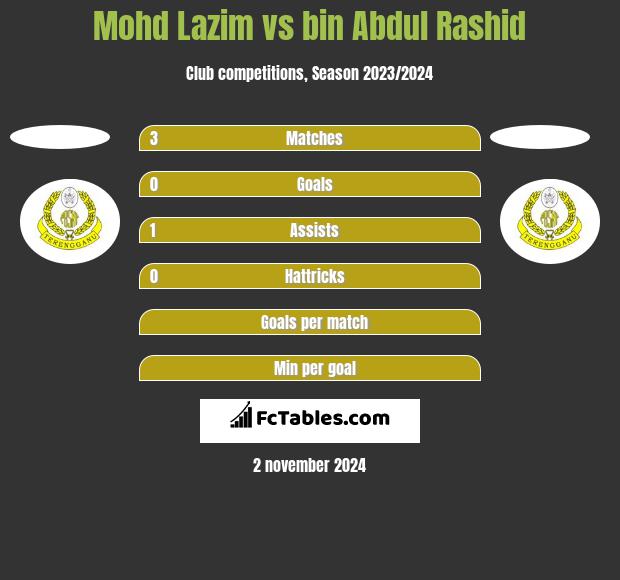 Mohd Lazim vs bin Abdul Rashid h2h player stats