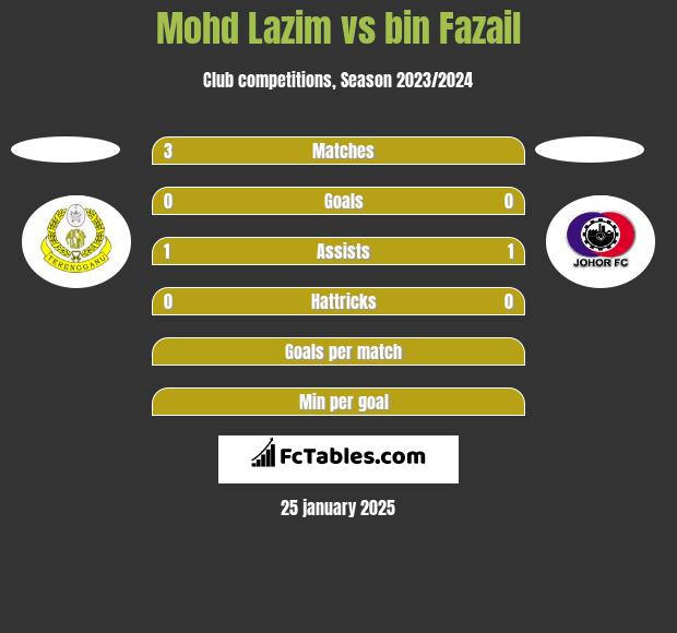 Mohd Lazim vs bin Fazail h2h player stats