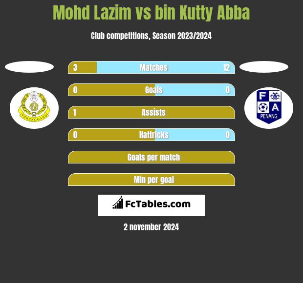 Mohd Lazim vs bin Kutty Abba h2h player stats