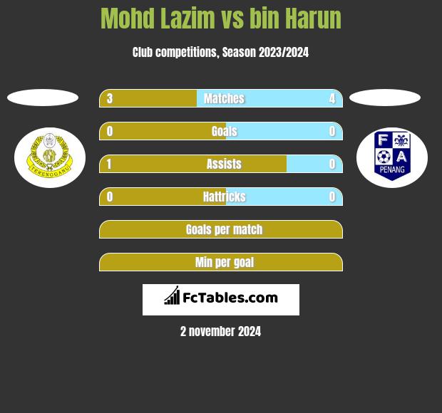 Mohd Lazim vs bin Harun h2h player stats