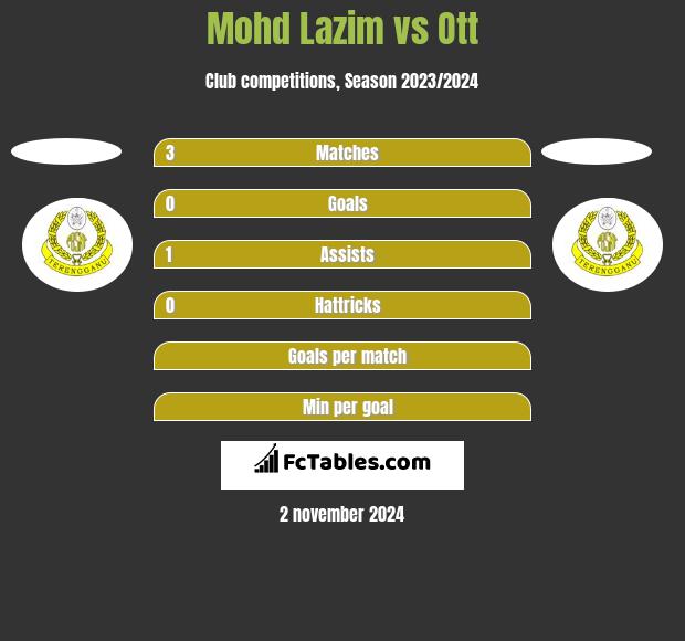 Mohd Lazim vs Ott h2h player stats