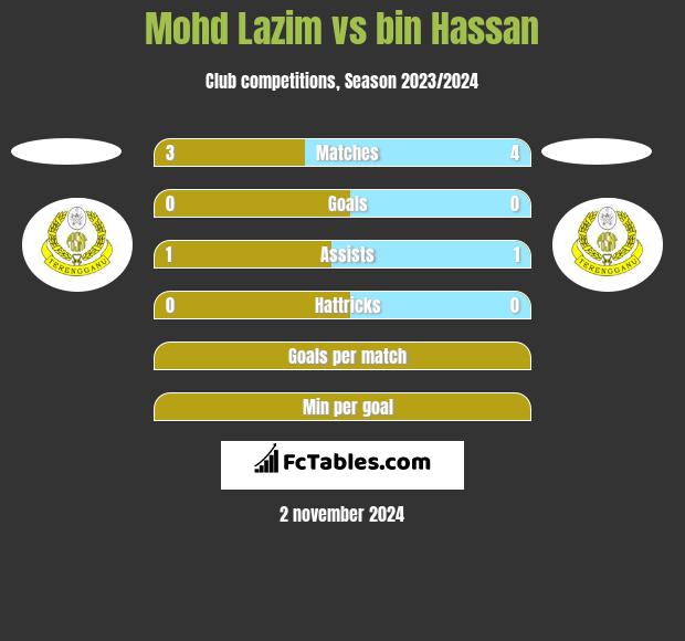 Mohd Lazim vs bin Hassan h2h player stats