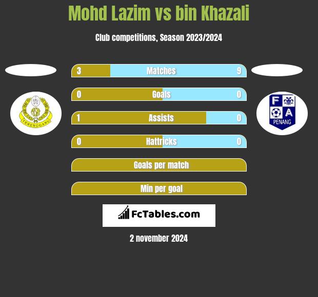 Mohd Lazim vs bin Khazali h2h player stats