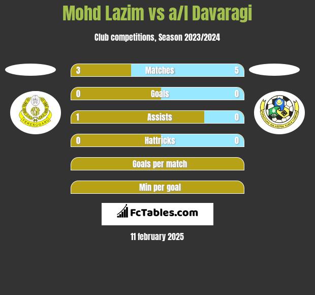 Mohd Lazim vs a/l Davaragi h2h player stats