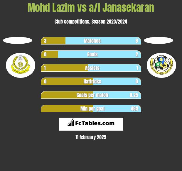 Mohd Lazim vs a/l Janasekaran h2h player stats