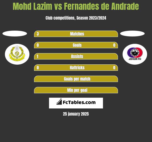 Mohd Lazim vs Fernandes de Andrade h2h player stats