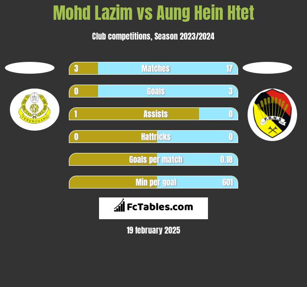 Mohd Lazim vs Aung Hein Htet h2h player stats