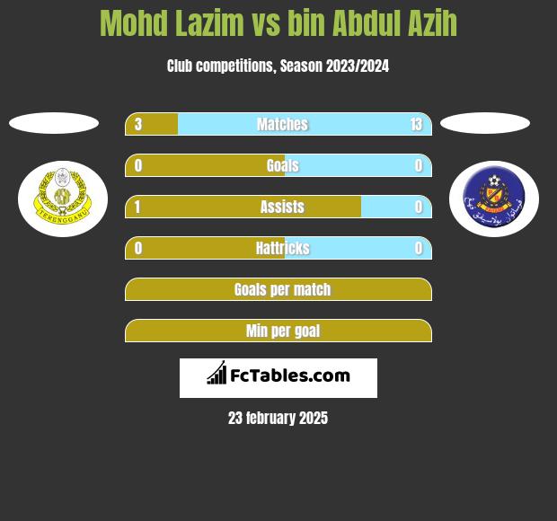 Mohd Lazim vs bin Abdul Azih h2h player stats