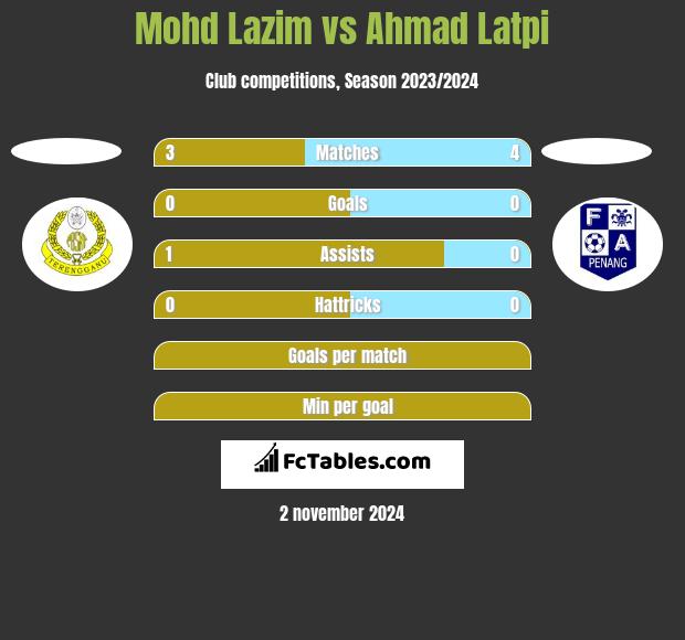 Mohd Lazim vs Ahmad Latpi h2h player stats