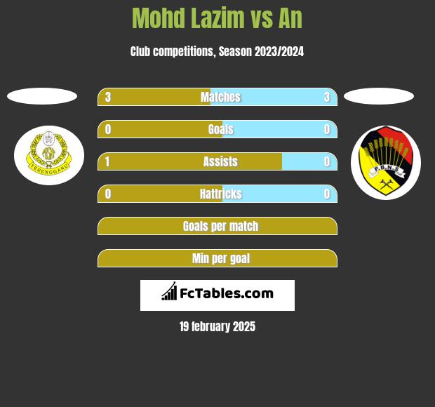 Mohd Lazim vs An h2h player stats