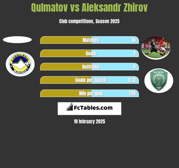 Qulmatov vs Aleksandr Zhirov h2h player stats