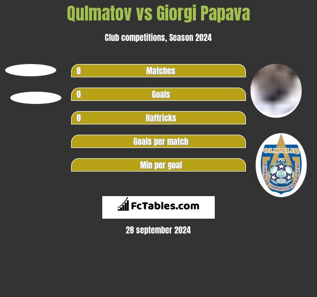 Qulmatov vs Giorgi Papava h2h player stats