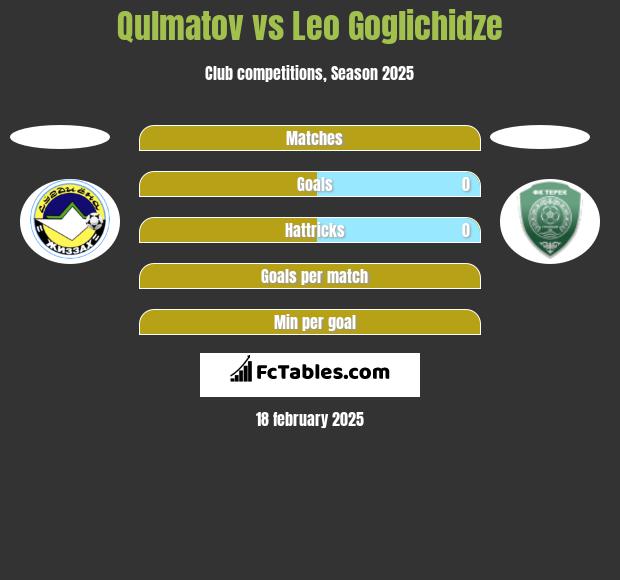 Qulmatov vs Leo Goglichidze h2h player stats