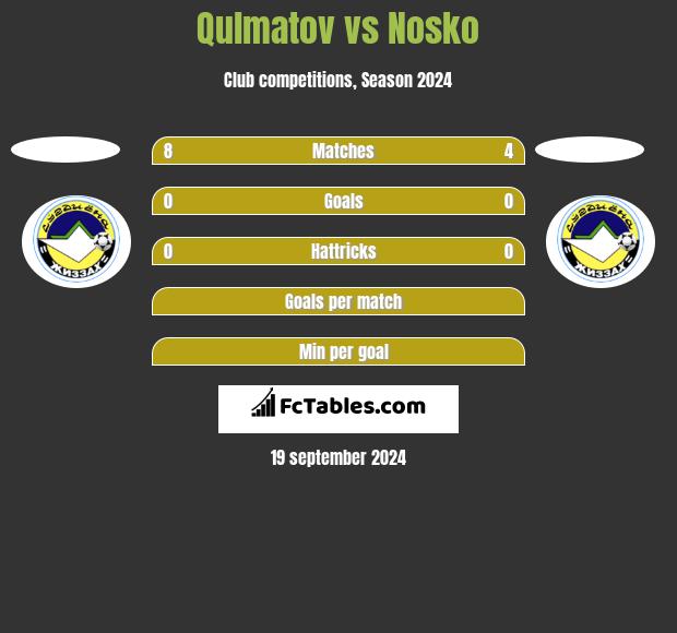 Qulmatov vs Nosko h2h player stats