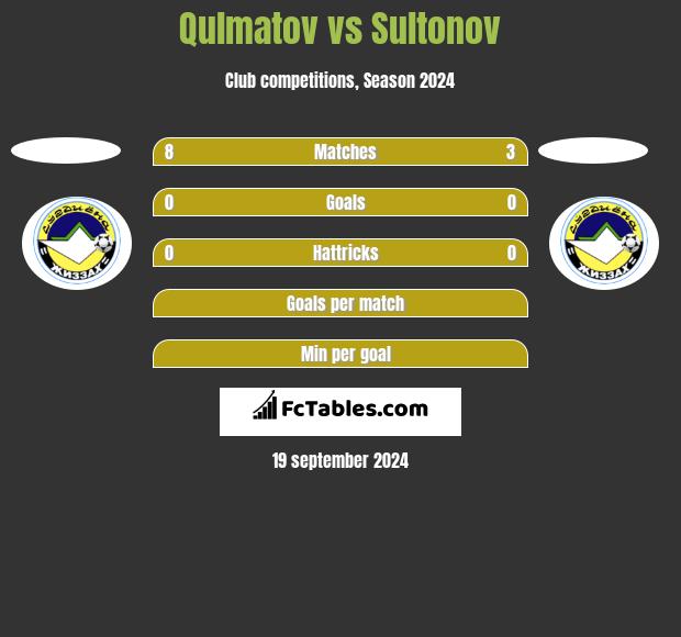 Qulmatov vs Sultonov h2h player stats