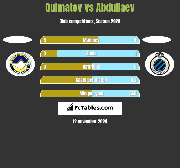 Qulmatov vs Abdullaev h2h player stats