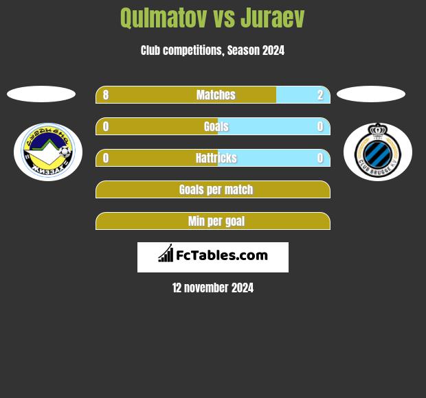 Qulmatov vs Juraev h2h player stats