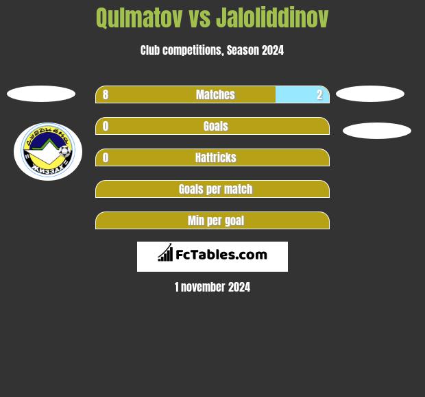 Qulmatov vs Jaloliddinov h2h player stats