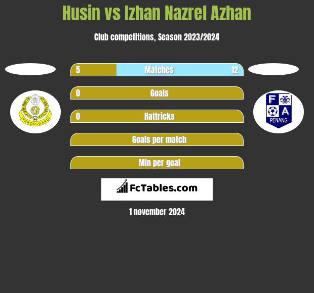 Husin vs Izhan Nazrel Azhan h2h player stats