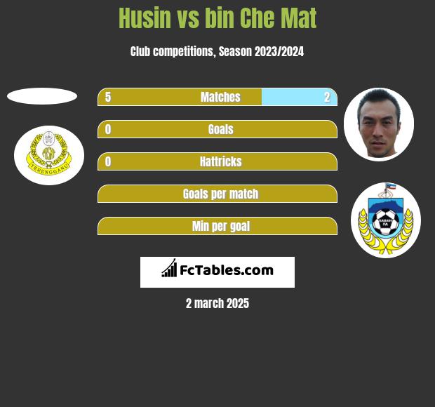 Husin vs bin Che Mat h2h player stats