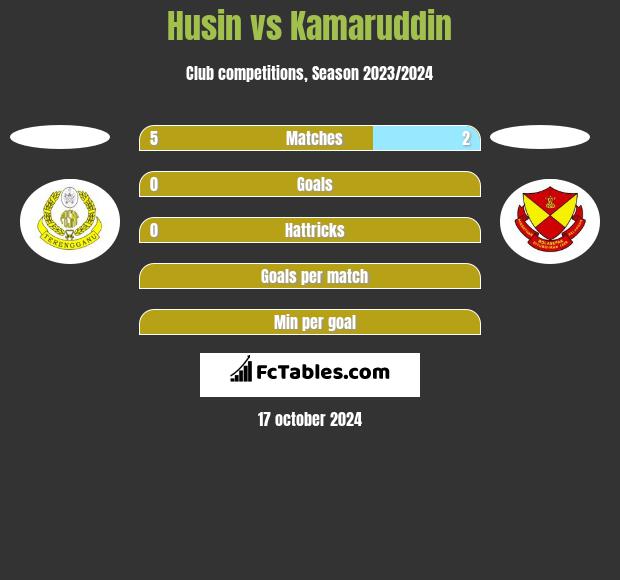 Husin vs Kamaruddin h2h player stats