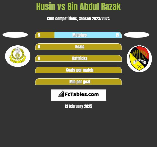 Husin vs Bin Abdul Razak h2h player stats