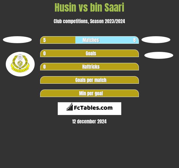 Husin vs bin Saari h2h player stats