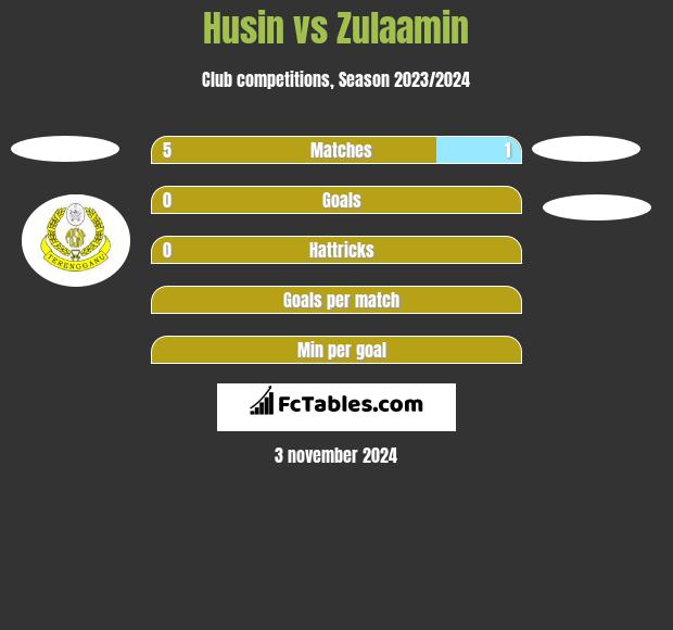 Husin vs Zulaamin h2h player stats