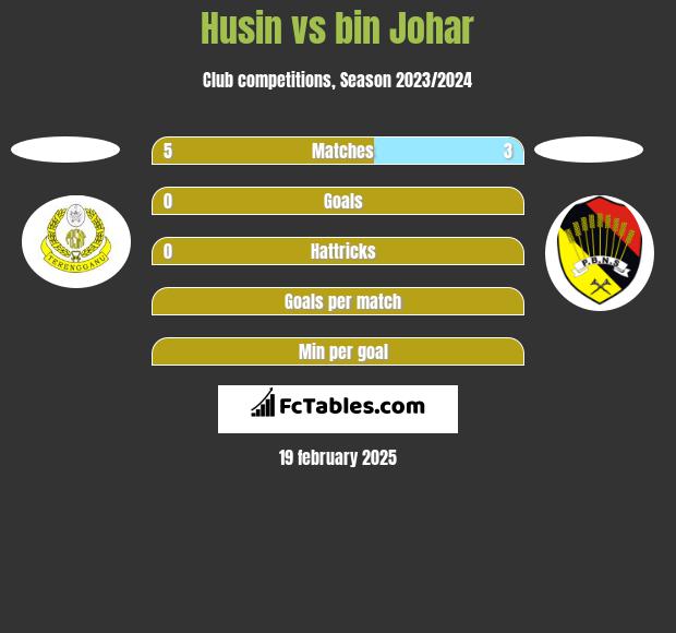 Husin vs bin Johar h2h player stats