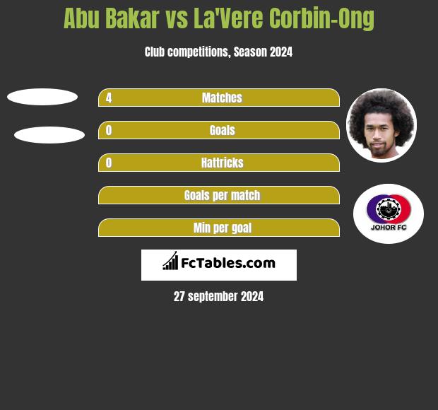 Abu Bakar vs La'Vere Corbin-Ong h2h player stats