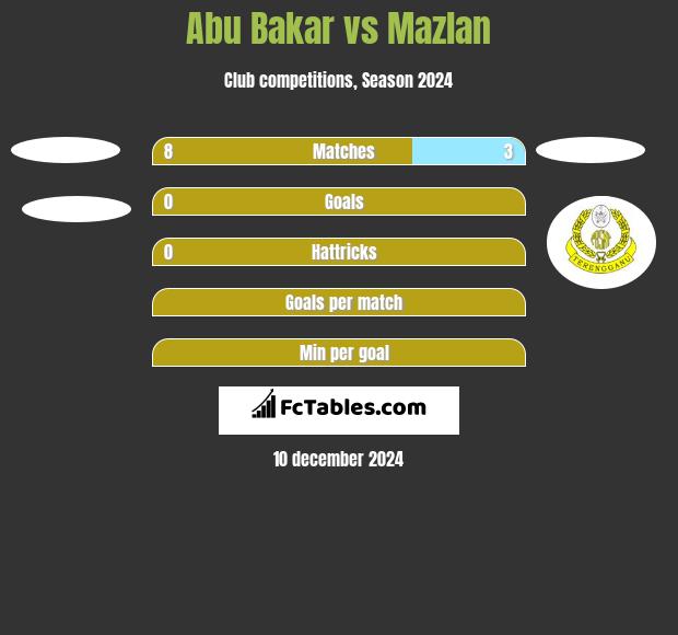 Abu Bakar vs Mazlan h2h player stats