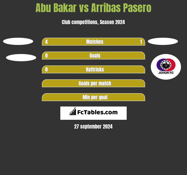 Abu Bakar vs Arribas Pasero h2h player stats