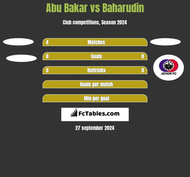 Abu Bakar vs Baharudin h2h player stats