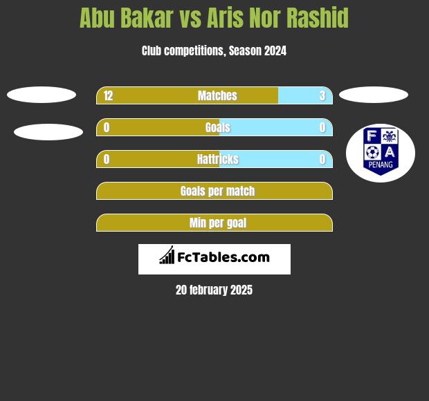 Abu Bakar vs Aris Nor Rashid h2h player stats