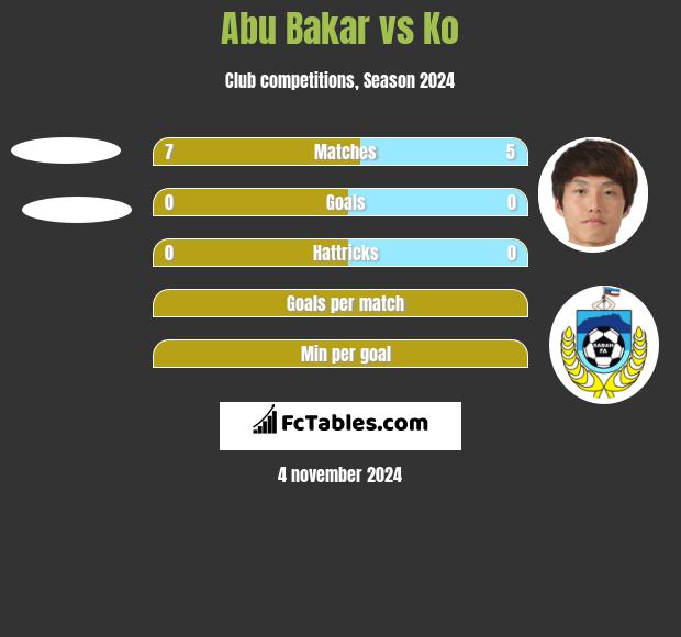 Abu Bakar vs Ko h2h player stats