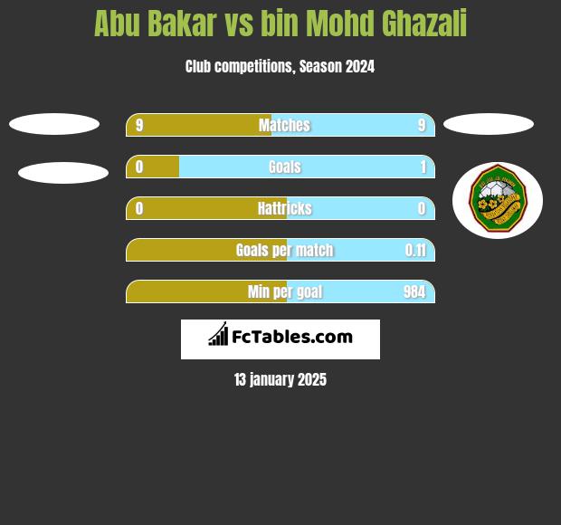 Abu Bakar vs bin Mohd Ghazali h2h player stats