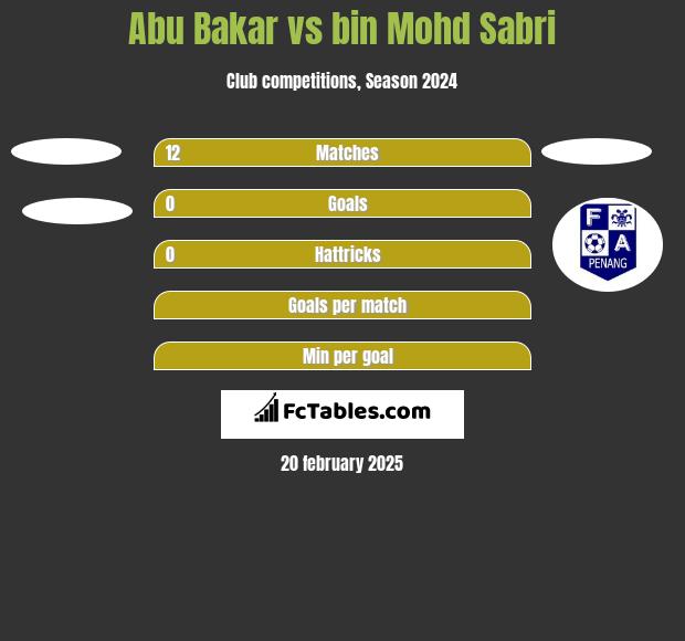 Abu Bakar vs bin Mohd Sabri h2h player stats