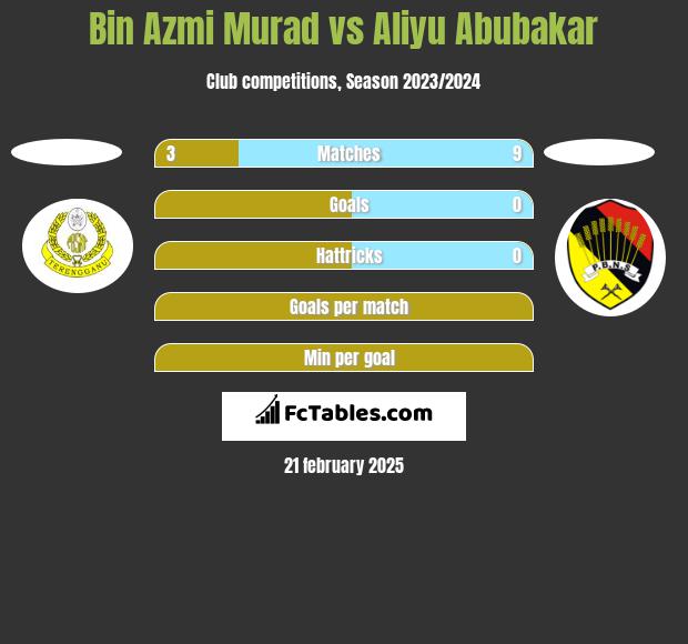 Bin Azmi Murad vs Aliyu Abubakar h2h player stats