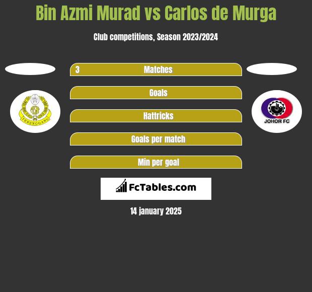 Bin Azmi Murad vs Carlos de Murga h2h player stats