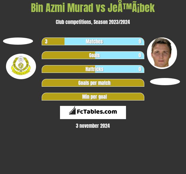 Bin Azmi Murad vs JeÅ™Ã¡bek h2h player stats