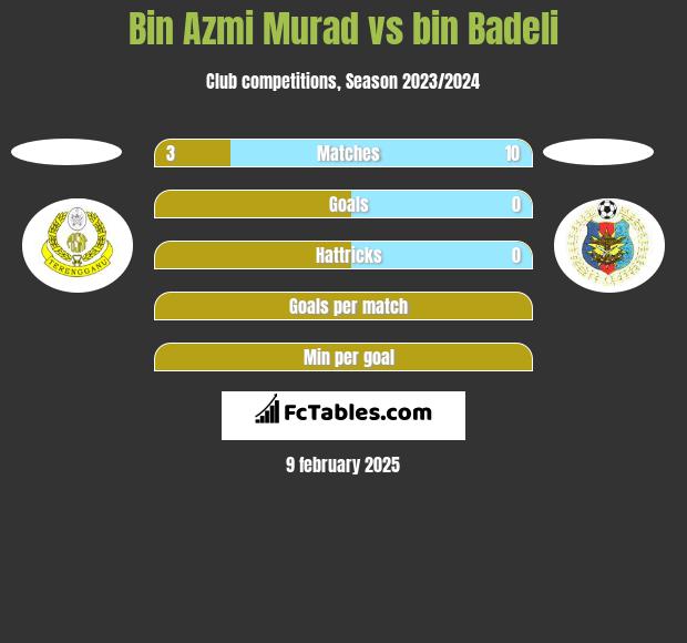 Bin Azmi Murad vs bin Badeli h2h player stats