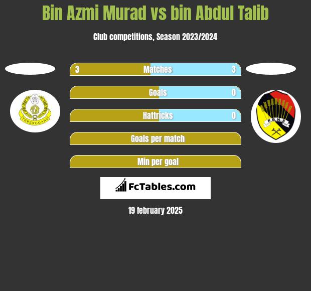 Bin Azmi Murad vs bin Abdul Talib h2h player stats