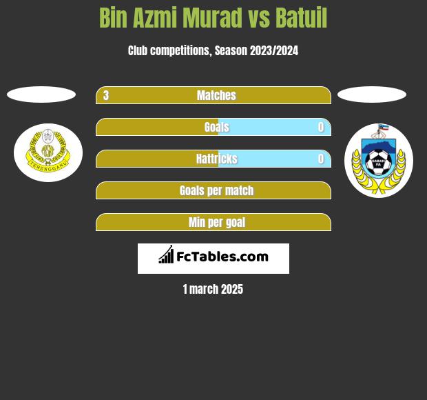 Bin Azmi Murad vs Batuil h2h player stats