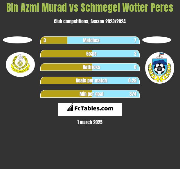 Bin Azmi Murad vs Schmegel Wotter Peres h2h player stats