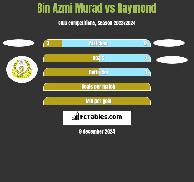 Bin Azmi Murad vs Raymond h2h player stats