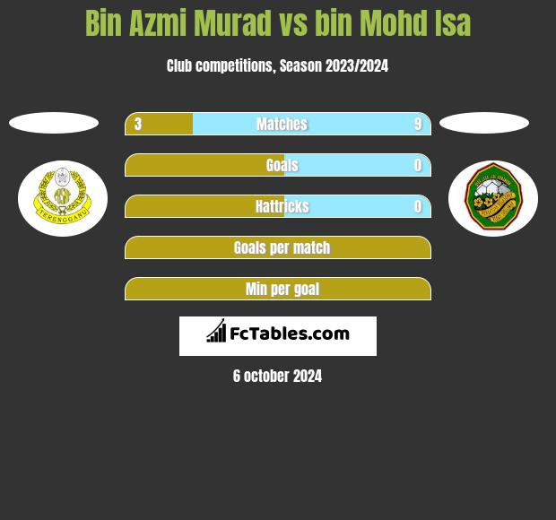 Bin Azmi Murad vs bin Mohd Isa h2h player stats