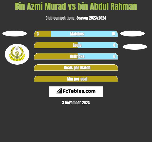 Bin Azmi Murad vs bin Abdul Rahman h2h player stats